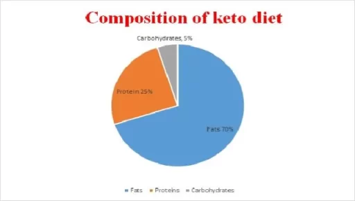 keto diet